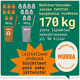 Biojätefakta: Keskivertosuomalainen tuottaa biojätettä vuodessa 170 kg, josta lipsahtaa sekajätteeseen yli 90 kiloa.
